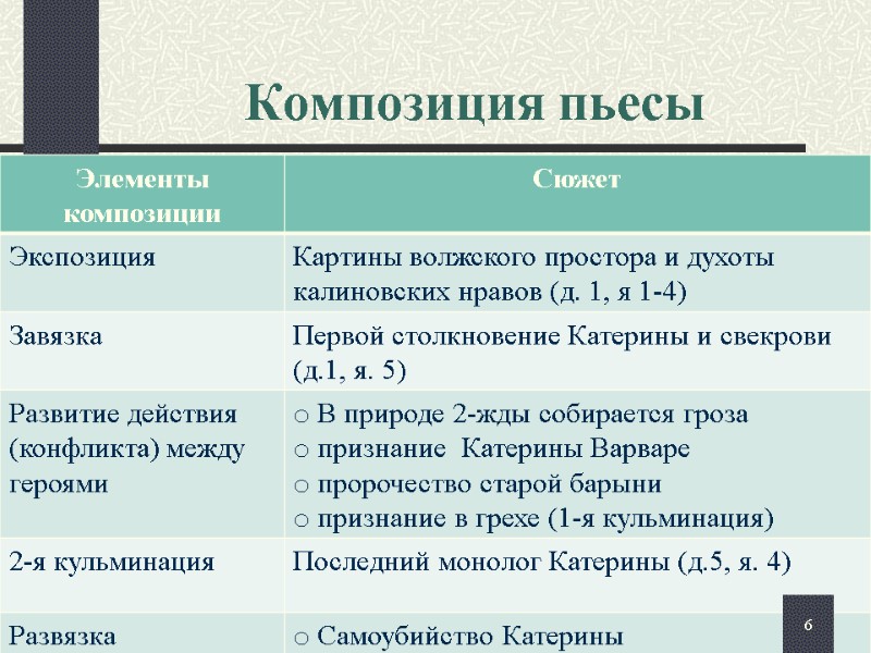 Композиция пьесы 6